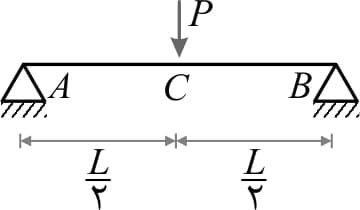 تیر دوسرساده تحت اثر نیروی متمرکز (P) در نقطه‌ی وسط دهانه