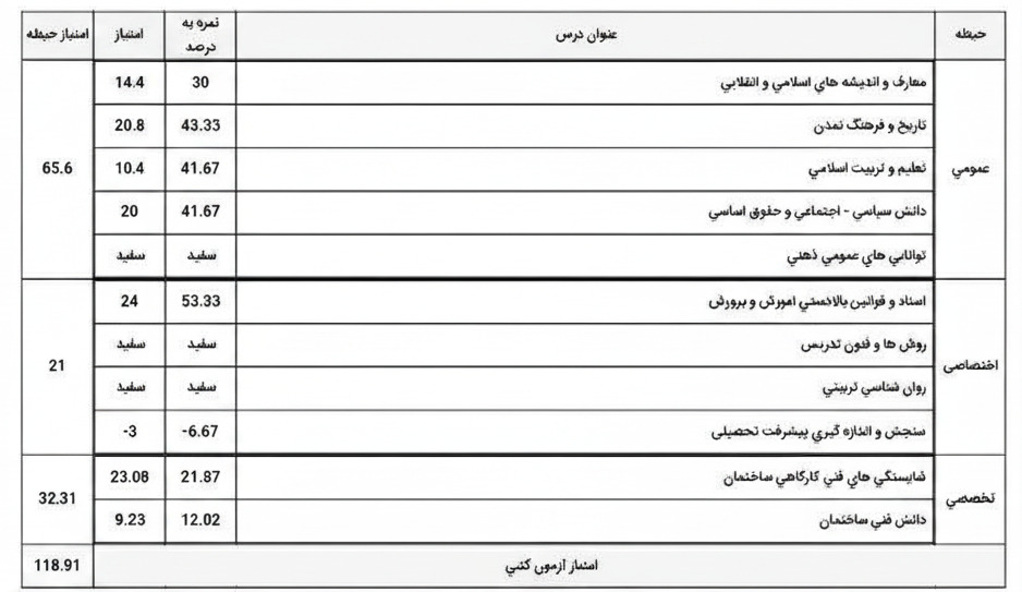 نمونه کارنامه استخدامی هنرآموز ساختمان
