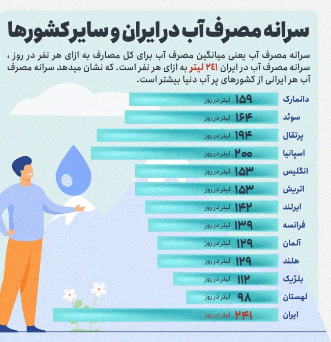 سرانه آب مصرفی ایران