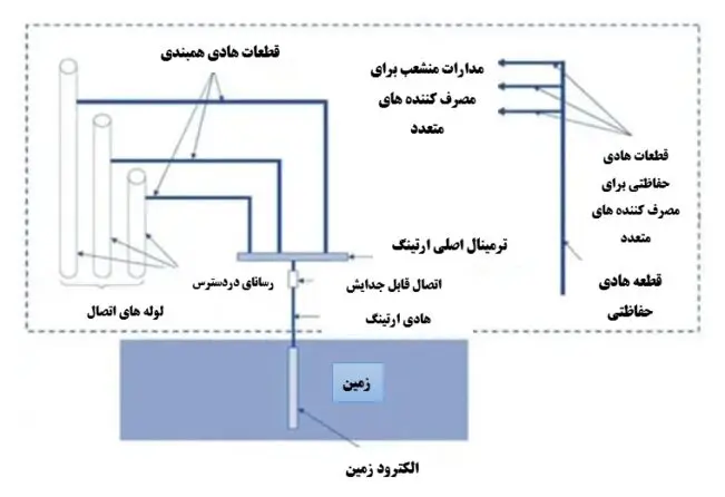 اجزای سیستم ارتینگ