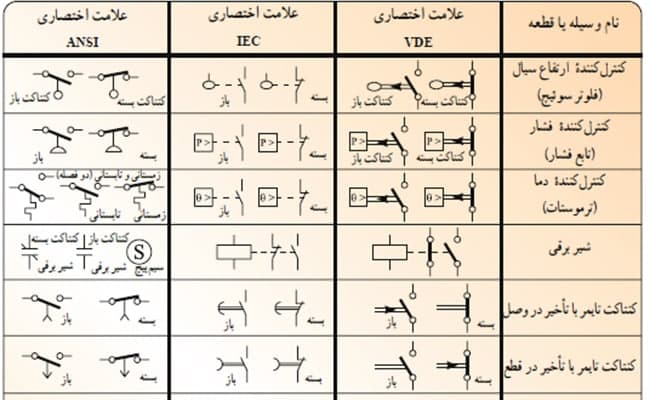 یادداشت ها و علائم در نقشه