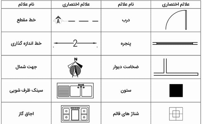 چند نمونه از علائم آموزشی در دوره نقشه خوانی عمران