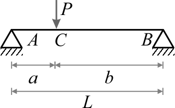تیر دوسرساده تحت اثر نیروی متمرکز (P) در هر نقطه‌ی دلخواه در طول دهانه