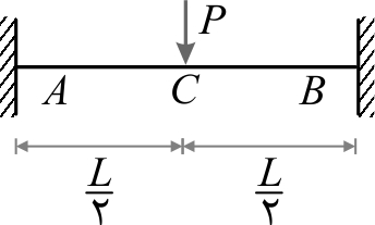 تیر دوسر گیردار تحت اثر نیروی متمرکز (P) در نقطه‌ی وسط دهانه