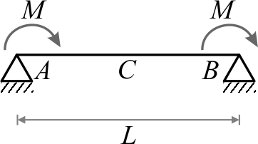 تیر دوسرساده تحت اثر دو لنگر خمشی متمرکز (M) با جهت‌های یکسان در هر دو تکیه‌گاه سمت چپ و راست