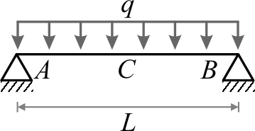 تیر دوسرساده تحت اثر نیروی گسترده‌ی یکنواخت خطی (q) در تمام طول آن